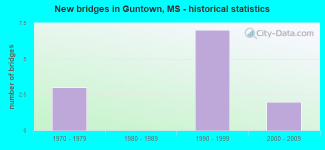 New bridges in Guntown, MS - historical statistics