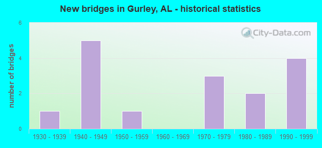 New bridges in Gurley, AL - historical statistics