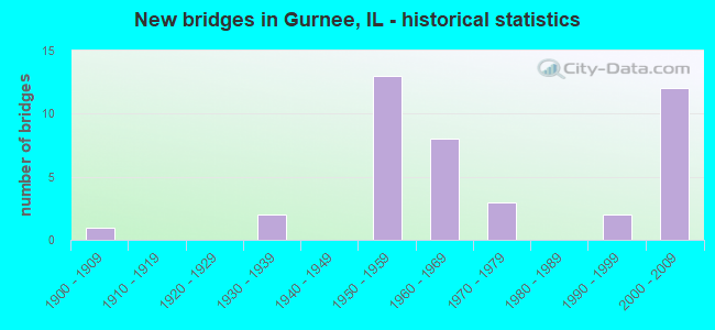 New bridges in Gurnee, IL - historical statistics