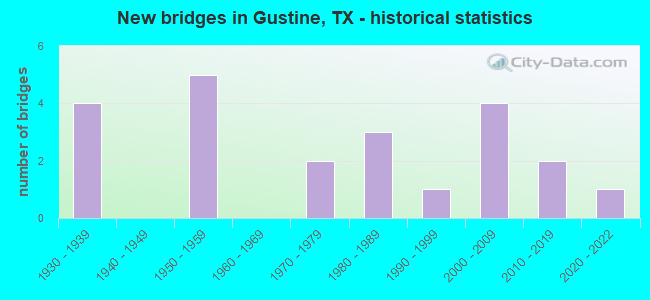 New bridges in Gustine, TX - historical statistics