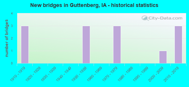 New bridges in Guttenberg, IA - historical statistics