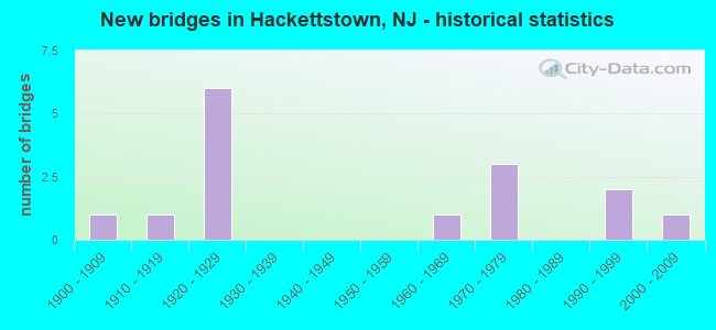 New bridges in Hackettstown, NJ - historical statistics