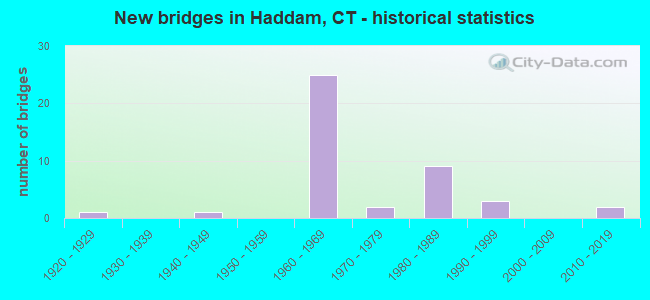 New bridges in Haddam, CT - historical statistics