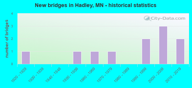 New bridges in Hadley, MN - historical statistics