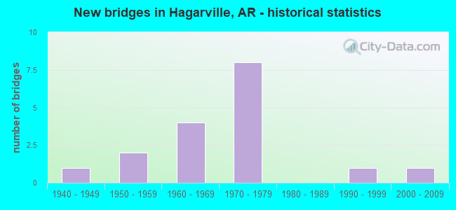 New bridges in Hagarville, AR - historical statistics