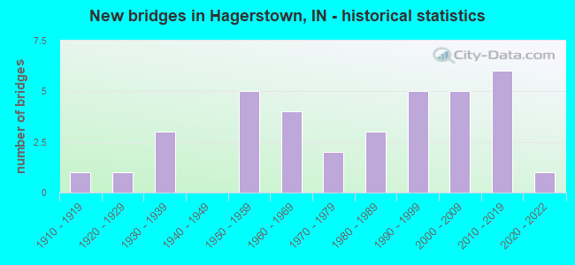 New bridges in Hagerstown, IN - historical statistics