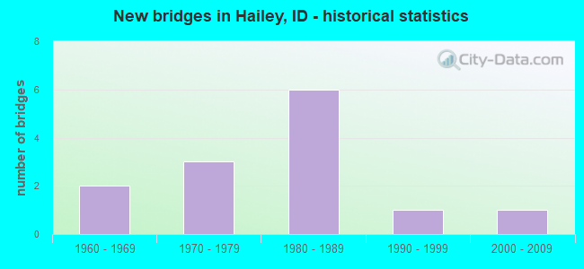 New bridges in Hailey, ID - historical statistics