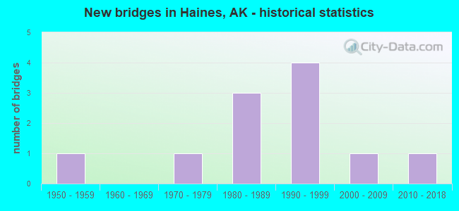 New bridges in Haines, AK - historical statistics