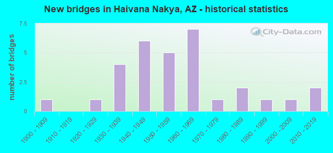 New bridges in Haivana Nakya, AZ - historical statistics