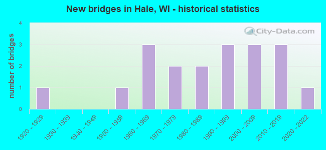 New bridges in Hale, WI - historical statistics
