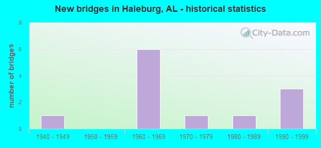 New bridges in Haleburg, AL - historical statistics