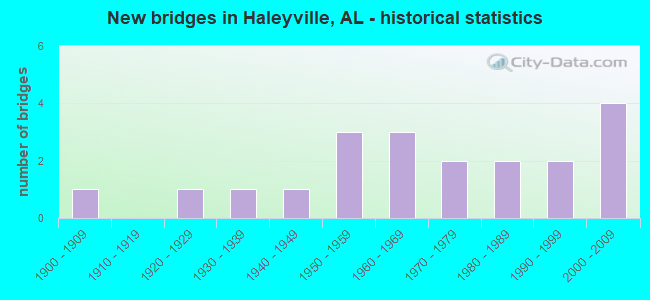 New bridges in Haleyville, AL - historical statistics