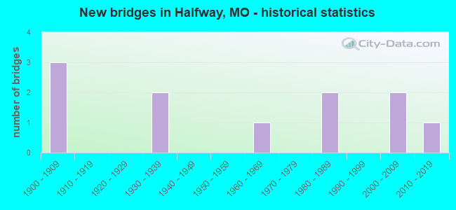 New bridges in Halfway, MO - historical statistics