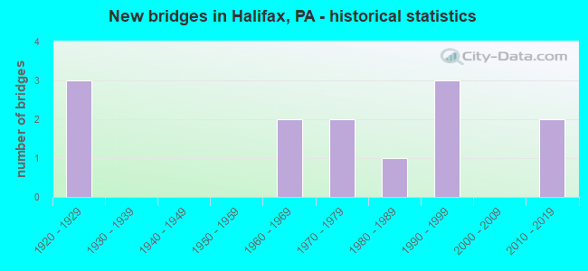New bridges in Halifax, PA - historical statistics