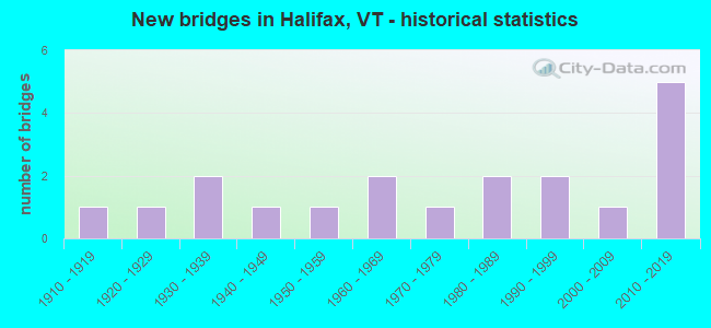 New bridges in Halifax, VT - historical statistics