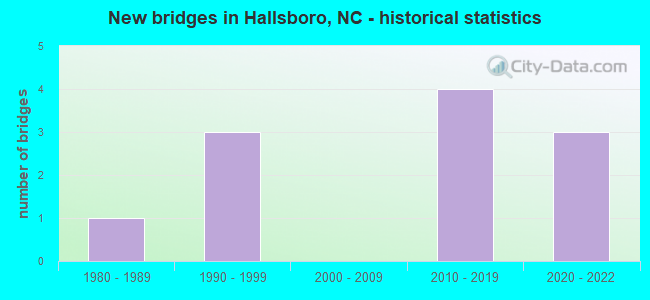 New bridges in Hallsboro, NC - historical statistics
