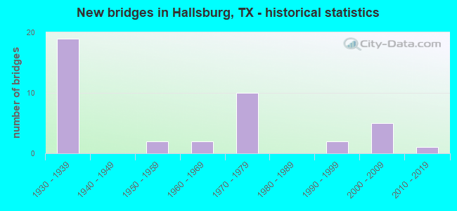 New bridges in Hallsburg, TX - historical statistics