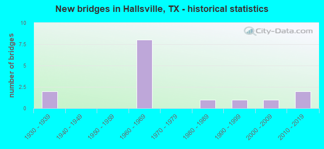 New bridges in Hallsville, TX - historical statistics