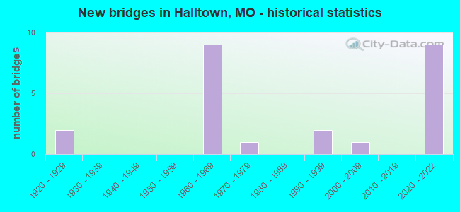 New bridges in Halltown, MO - historical statistics