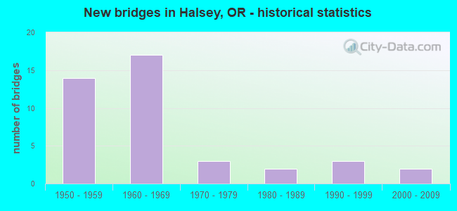 New bridges in Halsey, OR - historical statistics