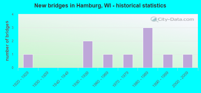 New bridges in Hamburg, WI - historical statistics