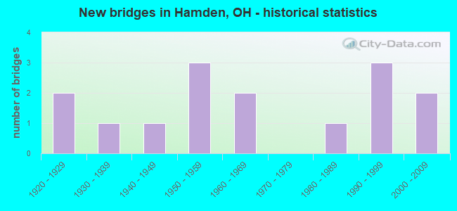 New bridges in Hamden, OH - historical statistics