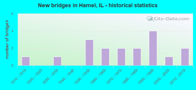 New bridges in Hamel, IL - historical statistics