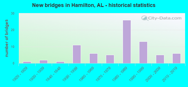 New bridges in Hamilton, AL - historical statistics