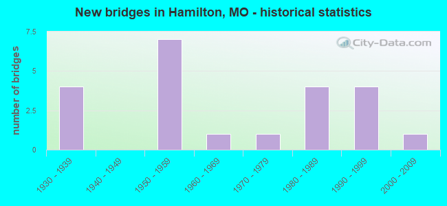 New bridges in Hamilton, MO - historical statistics