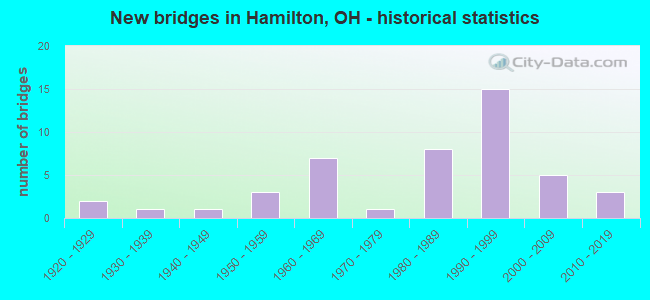 New bridges in Hamilton, OH - historical statistics