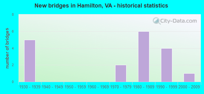 New bridges in Hamilton, VA - historical statistics