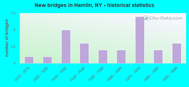 New bridges in Hamlin, NY - historical statistics