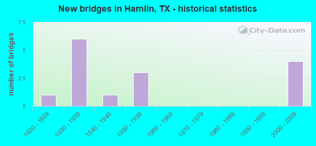 New bridges in Hamlin, TX - historical statistics