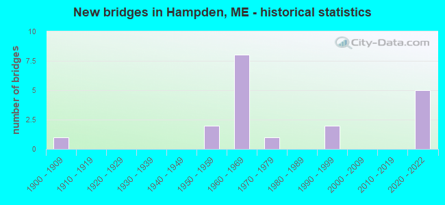 New bridges in Hampden, ME - historical statistics