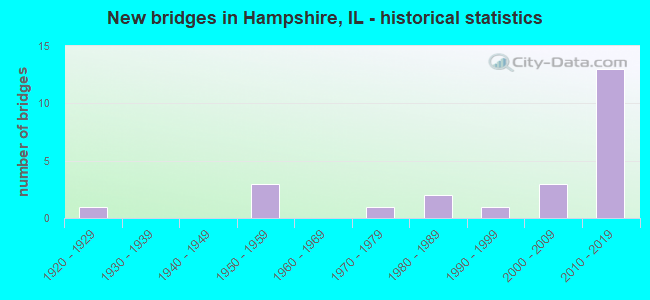 New bridges in Hampshire, IL - historical statistics