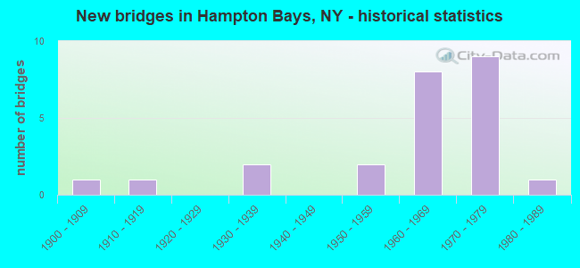 New bridges in Hampton Bays, NY - historical statistics