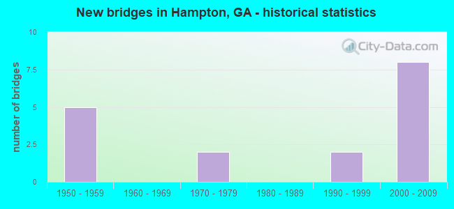 New bridges in Hampton, GA - historical statistics