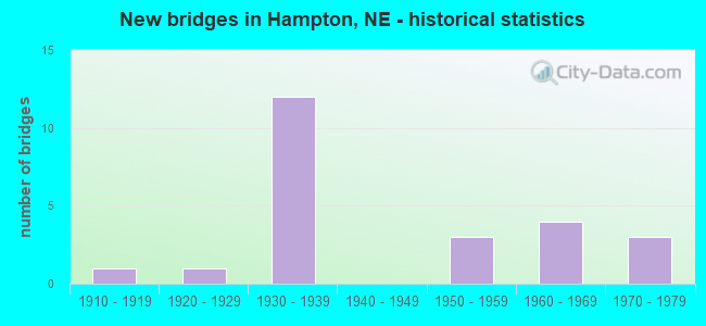 New bridges in Hampton, NE - historical statistics