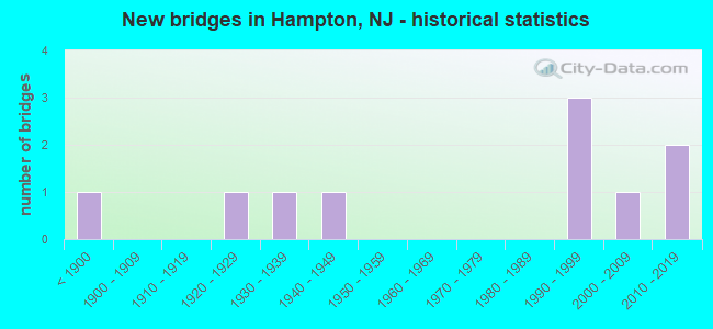 New bridges in Hampton, NJ - historical statistics