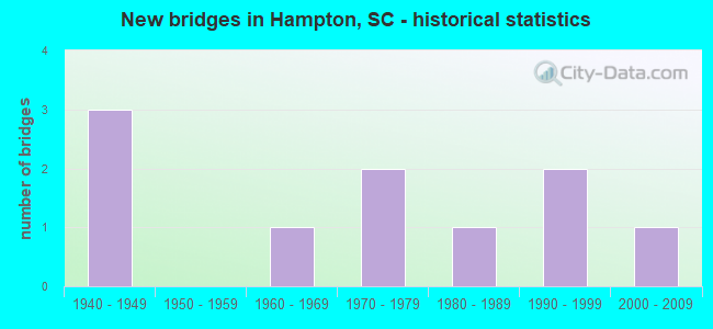 New bridges in Hampton, SC - historical statistics