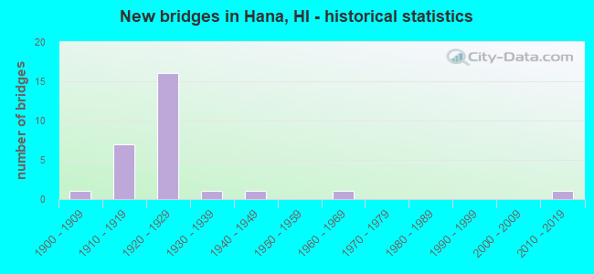 New bridges in Hana, HI - historical statistics