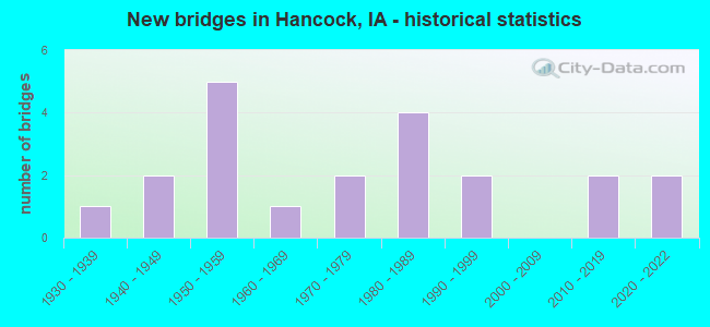 New bridges in Hancock, IA - historical statistics
