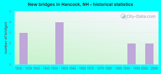New bridges in Hancock, NH - historical statistics