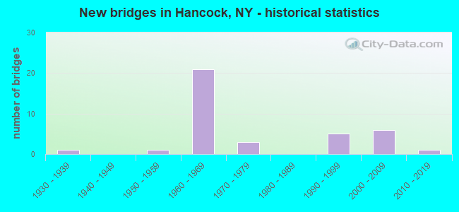 New bridges in Hancock, NY - historical statistics