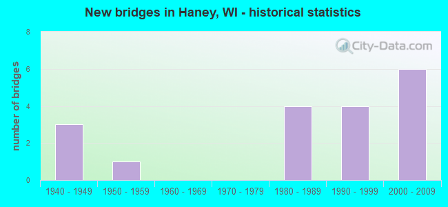 New bridges in Haney, WI - historical statistics