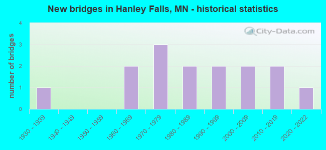 New bridges in Hanley Falls, MN - historical statistics