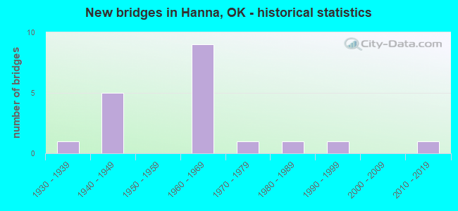 New bridges in Hanna, OK - historical statistics