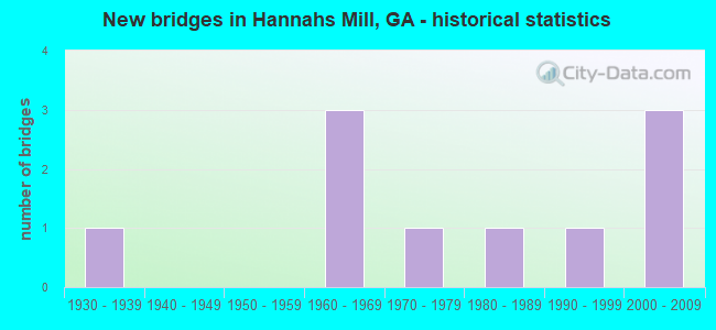 New bridges in Hannahs Mill, GA - historical statistics