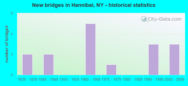New bridges in Hannibal, NY - historical statistics