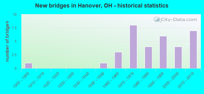 New bridges in Hanover, OH - historical statistics